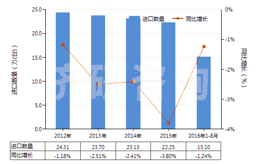 2012-2016年8月中國液壓回轉式齒輪泵(HS84136022)進口量及增速統(tǒng)計
